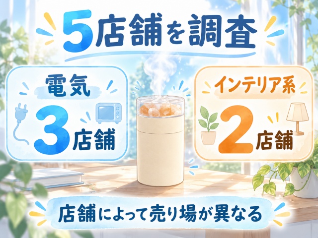 ダイソー5店舗の加湿器売り場を調査した結果、電気コーナー3店舗・インテリア系2店舗だったことを示す図