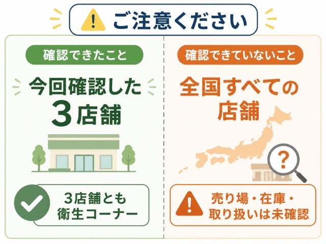 3店舗で確認できた情報と全国店舗で未確認の情報を区別した図