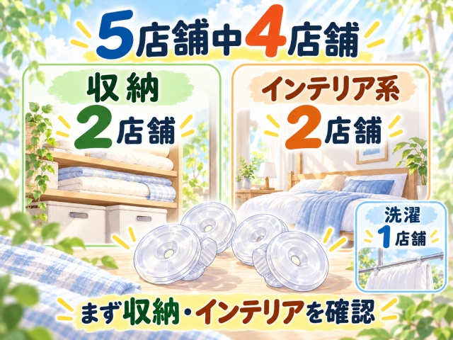 5店舗中4店舗で布団クリップを収納またはインテリア系の売り場から確認したことを示す図