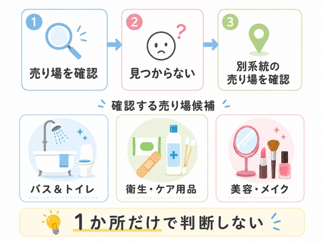 鼻脱毛ワックスが1つの売り場にない場合は別系統も確認する流れ