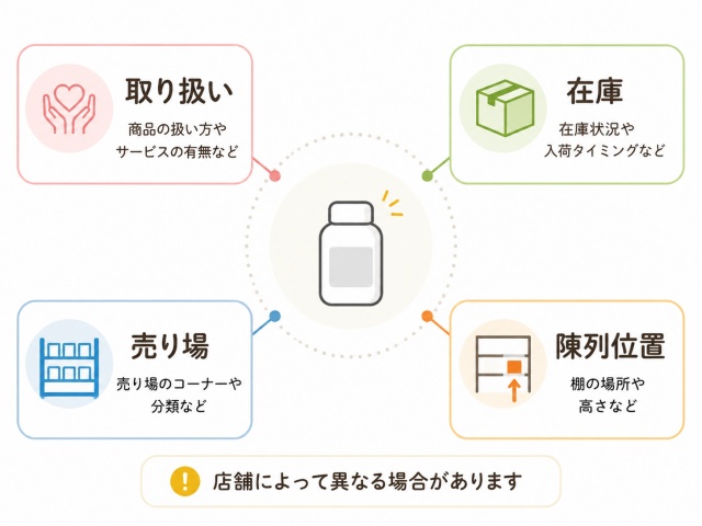 店舗によって鼻脱毛ワックスの取り扱い・在庫・売り場が異なる可能性を示す図