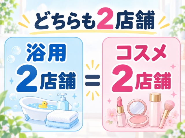 浴用コーナーとコスメコーナーでそれぞれ2店舗ずつ確認できたことを示す比較図