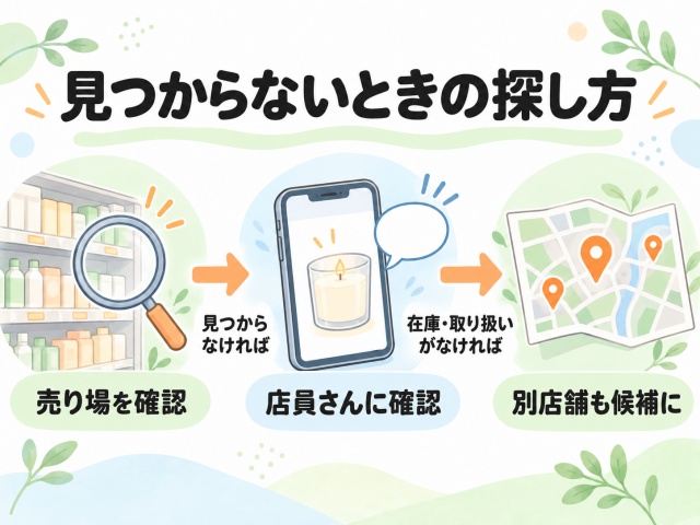 売り場を確認し、見つからなければ店員に尋ね、在庫や取り扱いがなければ別店舗も候補にする流れ