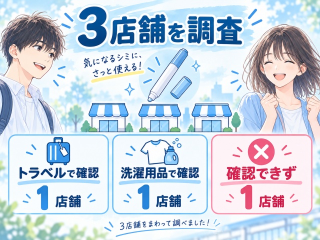 キャンドゥのシミ取りペンを3店舗で調査した結果、トラベルで確認1店舗、洗濯用品で確認1店舗、確認できず1店舗だったことを示す図