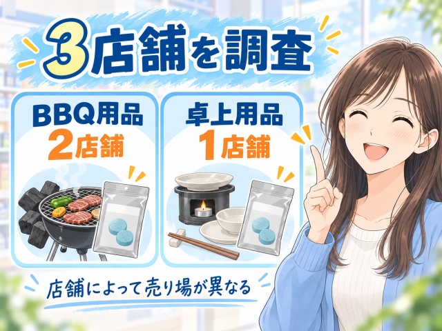 キャンドゥ3店舗の着火剤売り場を調査した結果、BBQ用品コーナー2店舗・卓上用品コーナー1店舗だったことを示す図