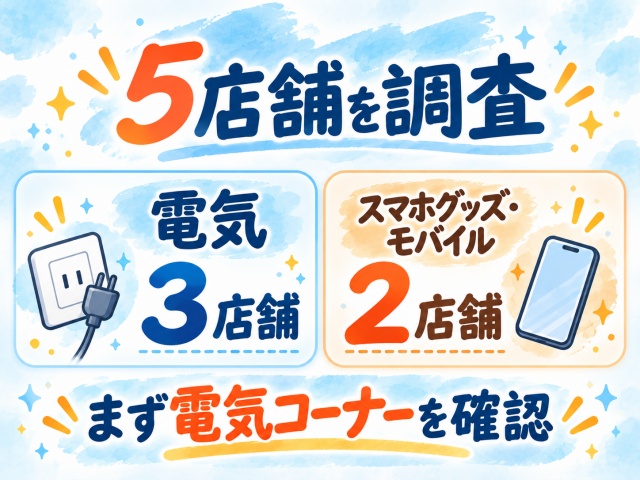 ダイソー5店舗のスクリーンクリーナー売り場は電気3店舗、スマホグッズ・モバイル2店舗