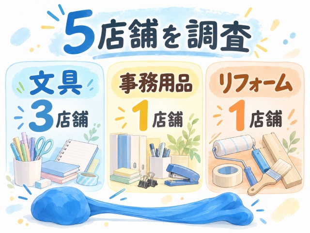 ダイソー5店舗で粘土の売り場を調査した結果、文具3店舗・事務用品1店舗・リフォーム1店舗