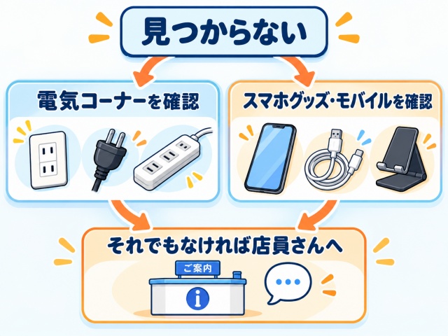 スクリーンクリーナーが見つからない場合に別の売り場を確認する流れ